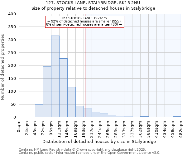 127, STOCKS LANE, STALYBRIDGE, SK15 2NU: Size of property relative to detached houses in Stalybridge