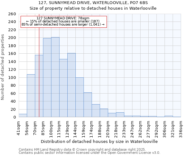 127, SUNNYMEAD DRIVE, WATERLOOVILLE, PO7 6BS: Size of property relative to detached houses in Waterlooville