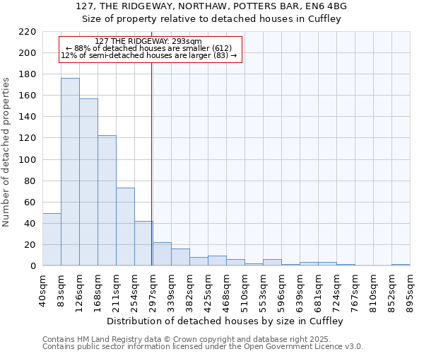 127, THE RIDGEWAY, NORTHAW, POTTERS BAR, EN6 4BG: Size of property relative to detached houses in Cuffley