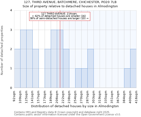 127, THIRD AVENUE, BATCHMERE, CHICHESTER, PO20 7LB: Size of property relative to detached houses in Almodington