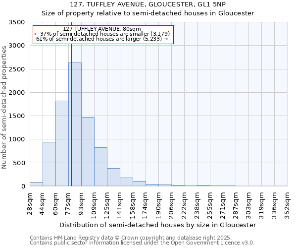 127, TUFFLEY AVENUE, GLOUCESTER, GL1 5NP: Size of property relative to detached houses in Gloucester