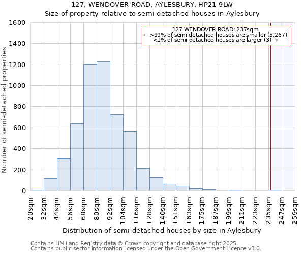 127, WENDOVER ROAD, AYLESBURY, HP21 9LW: Size of property relative to detached houses in Aylesbury