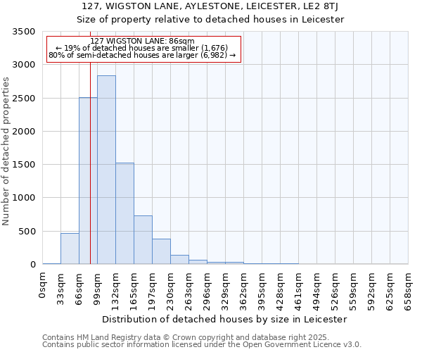 127, WIGSTON LANE, AYLESTONE, LEICESTER, LE2 8TJ: Size of property relative to detached houses in Leicester