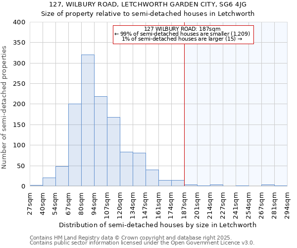 127, WILBURY ROAD, LETCHWORTH GARDEN CITY, SG6 4JG: Size of property relative to detached houses in Letchworth