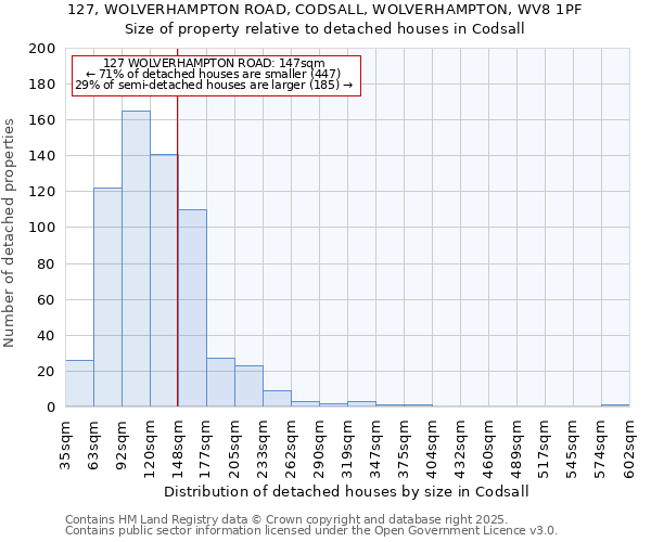 127, WOLVERHAMPTON ROAD, CODSALL, WOLVERHAMPTON, WV8 1PF: Size of property relative to detached houses in Codsall