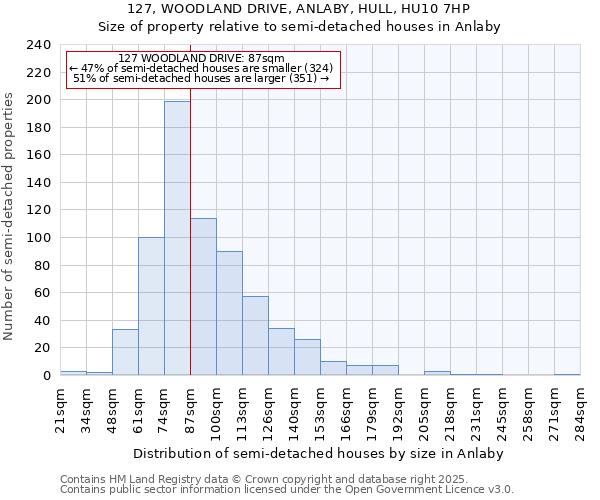 127, WOODLAND DRIVE, ANLABY, HULL, HU10 7HP: Size of property relative to detached houses in Anlaby