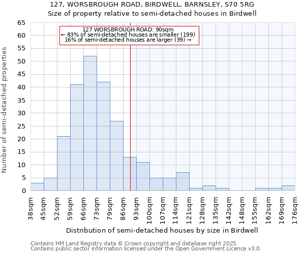 127, WORSBROUGH ROAD, BIRDWELL, BARNSLEY, S70 5RG: Size of property relative to detached houses in Birdwell