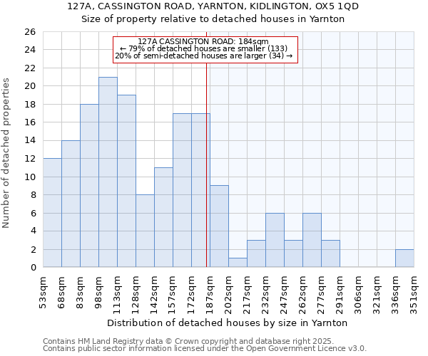 127A, CASSINGTON ROAD, YARNTON, KIDLINGTON, OX5 1QD: Size of property relative to detached houses in Yarnton