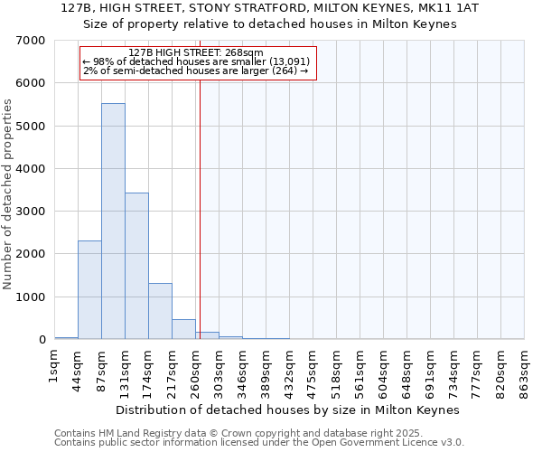 127B, HIGH STREET, STONY STRATFORD, MILTON KEYNES, MK11 1AT: Size of property relative to detached houses in Milton Keynes