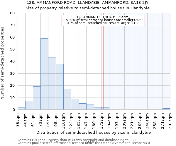 128, AMMANFORD ROAD, LLANDYBIE, AMMANFORD, SA18 2JY: Size of property relative to detached houses in Llandybie