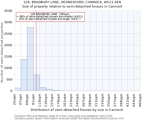 128, BRADBURY LANE, HEDNESFORD, CANNOCK, WS12 4EN: Size of property relative to detached houses in Cannock