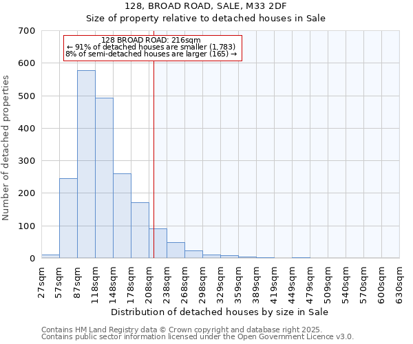 128, BROAD ROAD, SALE, M33 2DF: Size of property relative to detached houses in Sale