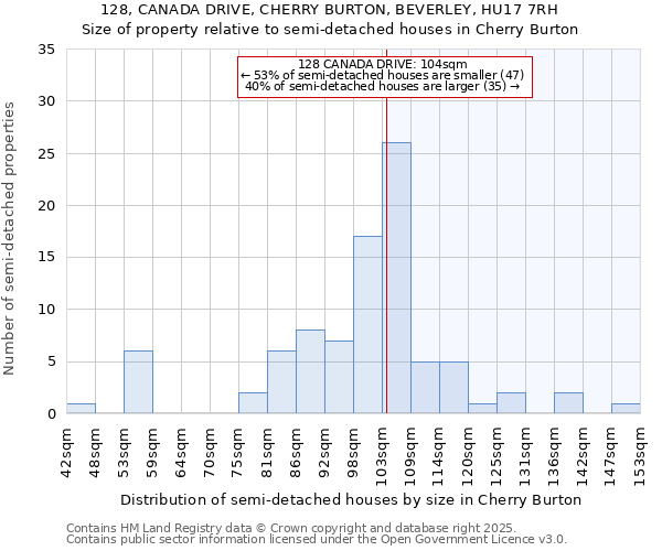 128, CANADA DRIVE, CHERRY BURTON, BEVERLEY, HU17 7RH: Size of property relative to detached houses in Cherry Burton