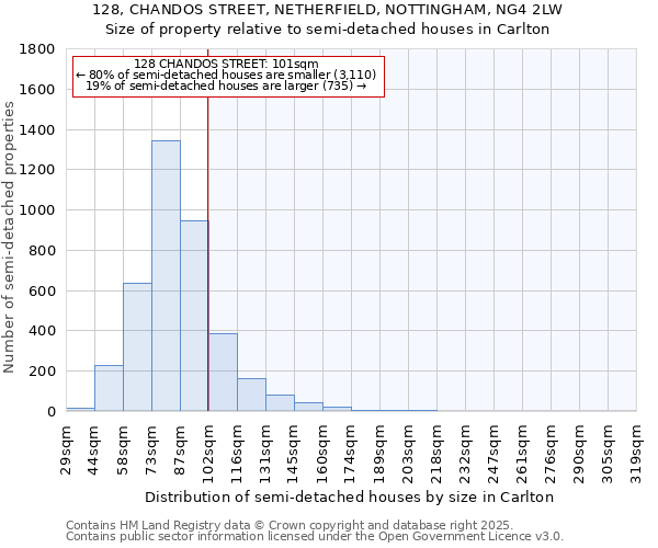 128, CHANDOS STREET, NETHERFIELD, NOTTINGHAM, NG4 2LW: Size of property relative to detached houses in Carlton