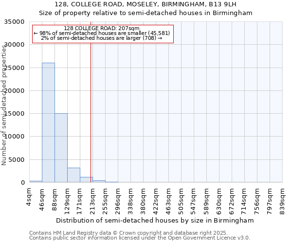 128, COLLEGE ROAD, MOSELEY, BIRMINGHAM, B13 9LH: Size of property relative to detached houses in Birmingham