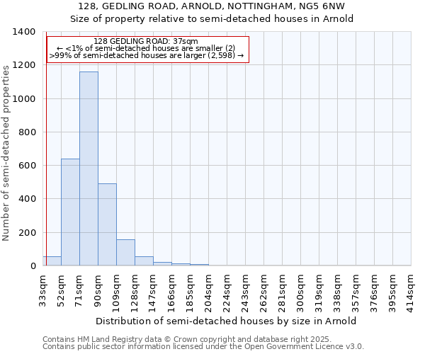 128, GEDLING ROAD, ARNOLD, NOTTINGHAM, NG5 6NW: Size of property relative to detached houses in Arnold