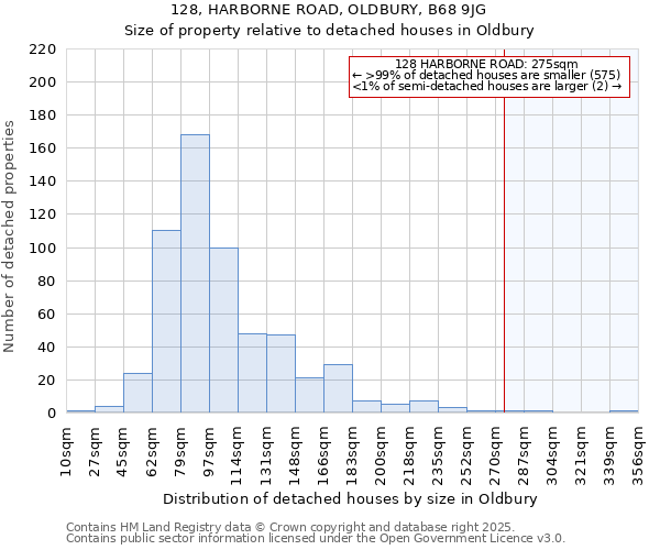 128, HARBORNE ROAD, OLDBURY, B68 9JG: Size of property relative to detached houses in Oldbury