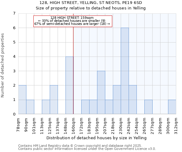 128, HIGH STREET, YELLING, ST NEOTS, PE19 6SD: Size of property relative to detached houses in Yelling