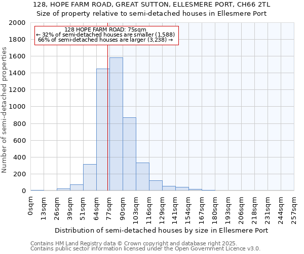 128, HOPE FARM ROAD, GREAT SUTTON, ELLESMERE PORT, CH66 2TL: Size of property relative to detached houses in Ellesmere Port