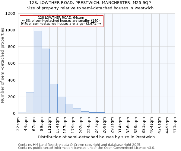 128, LOWTHER ROAD, PRESTWICH, MANCHESTER, M25 9QP: Size of property relative to detached houses in Prestwich