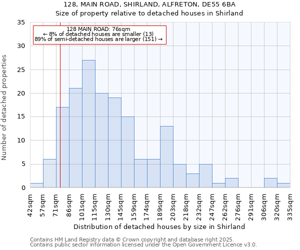 128, MAIN ROAD, SHIRLAND, ALFRETON, DE55 6BA: Size of property relative to detached houses in Shirland