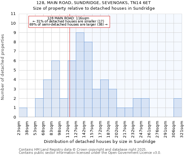 128, MAIN ROAD, SUNDRIDGE, SEVENOAKS, TN14 6ET: Size of property relative to detached houses in Sundridge