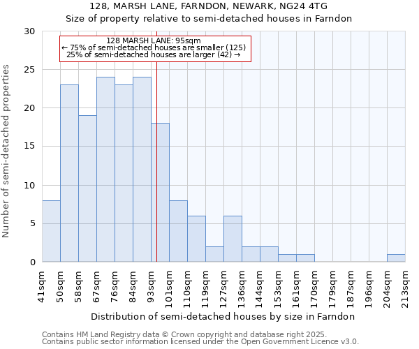 128, MARSH LANE, FARNDON, NEWARK, NG24 4TG: Size of property relative to detached houses in Farndon