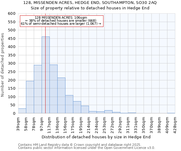 128, MISSENDEN ACRES, HEDGE END, SOUTHAMPTON, SO30 2AQ: Size of property relative to detached houses in Hedge End