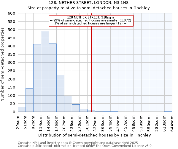 128, NETHER STREET, LONDON, N3 1NS: Size of property relative to detached houses in Finchley