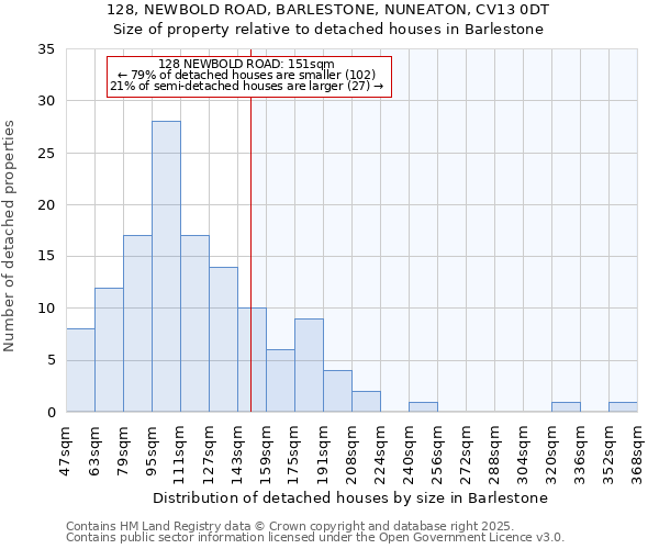 128, NEWBOLD ROAD, BARLESTONE, NUNEATON, CV13 0DT: Size of property relative to detached houses in Barlestone