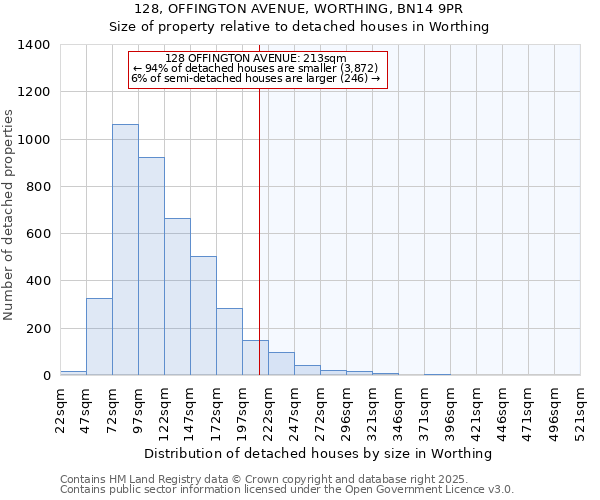 128, OFFINGTON AVENUE, WORTHING, BN14 9PR: Size of property relative to detached houses in Worthing