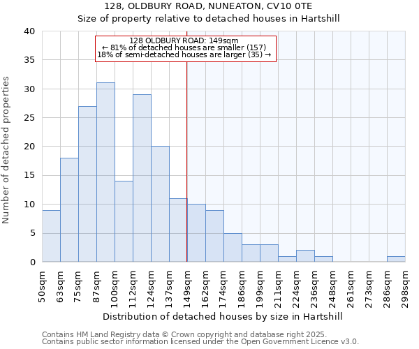 128, OLDBURY ROAD, NUNEATON, CV10 0TE: Size of property relative to detached houses in Hartshill