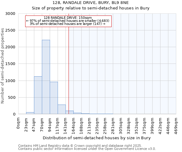 128, RANDALE DRIVE, BURY, BL9 8NE: Size of property relative to detached houses in Bury