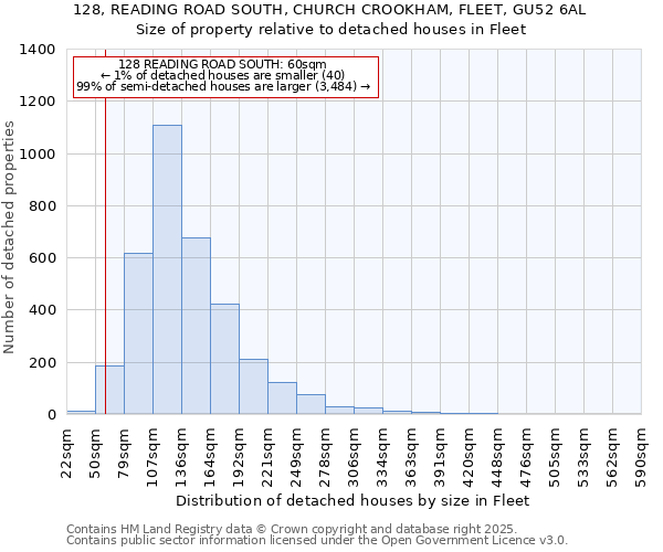 128, READING ROAD SOUTH, CHURCH CROOKHAM, FLEET, GU52 6AL: Size of property relative to detached houses in Fleet