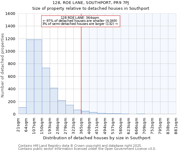 128, ROE LANE, SOUTHPORT, PR9 7PJ: Size of property relative to detached houses in Southport