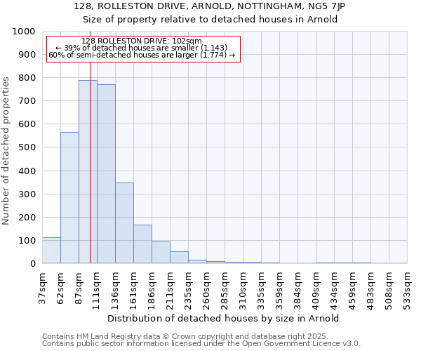 128, ROLLESTON DRIVE, ARNOLD, NOTTINGHAM, NG5 7JP: Size of property relative to detached houses in Arnold