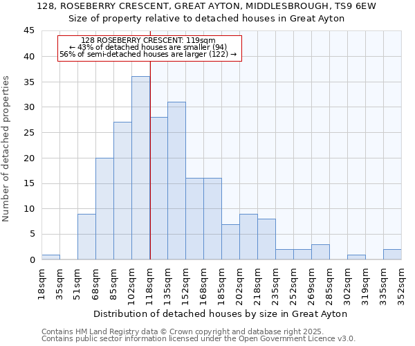 128, ROSEBERRY CRESCENT, GREAT AYTON, MIDDLESBROUGH, TS9 6EW: Size of property relative to detached houses in Great Ayton