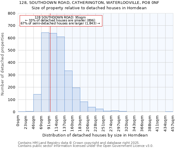 128, SOUTHDOWN ROAD, CATHERINGTON, WATERLOOVILLE, PO8 0NF: Size of property relative to detached houses in Horndean