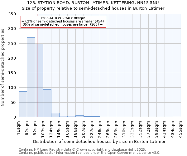 128, STATION ROAD, BURTON LATIMER, KETTERING, NN15 5NU: Size of property relative to detached houses in Burton Latimer