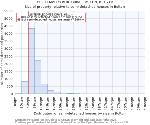 128, TEMPLECOMBE DRIVE, BOLTON, BL1 7TD: Size of property relative to detached houses in Bolton