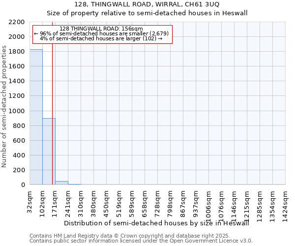 128, THINGWALL ROAD, WIRRAL, CH61 3UQ: Size of property relative to detached houses in Heswall