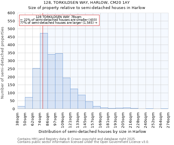 128, TORKILDSEN WAY, HARLOW, CM20 1AY: Size of property relative to detached houses in Harlow