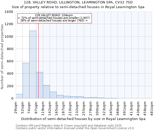 128, VALLEY ROAD, LILLINGTON, LEAMINGTON SPA, CV32 7SD: Size of property relative to detached houses in Royal Leamington Spa