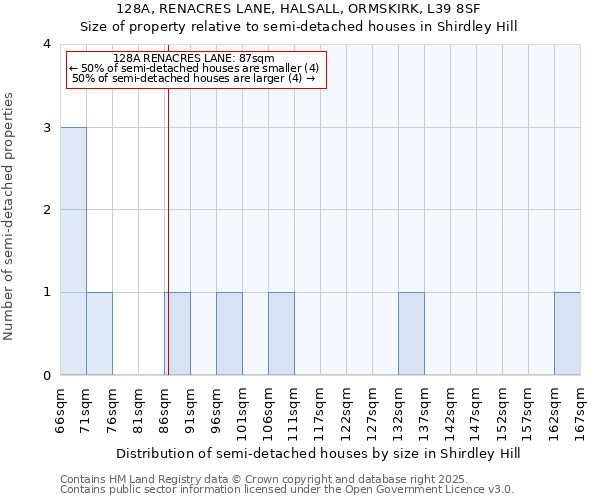 128A, RENACRES LANE, HALSALL, ORMSKIRK, L39 8SF: Size of property relative to detached houses in Shirdley Hill