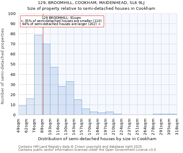 129, BROOMHILL, COOKHAM, MAIDENHEAD, SL6 9LJ: Size of property relative to detached houses in Cookham