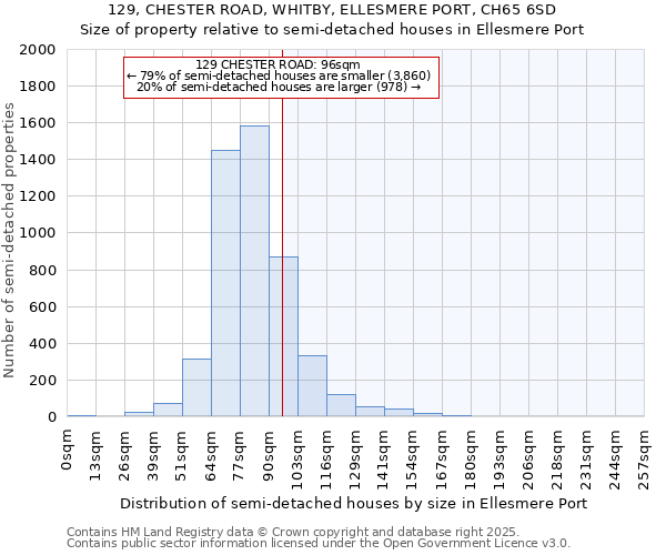 129, CHESTER ROAD, WHITBY, ELLESMERE PORT, CH65 6SD: Size of property relative to detached houses in Ellesmere Port