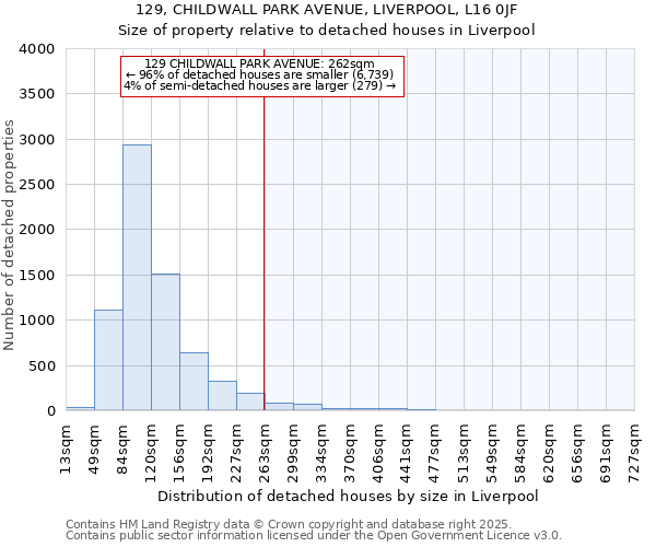 129, CHILDWALL PARK AVENUE, LIVERPOOL, L16 0JF: Size of property relative to detached houses in Liverpool