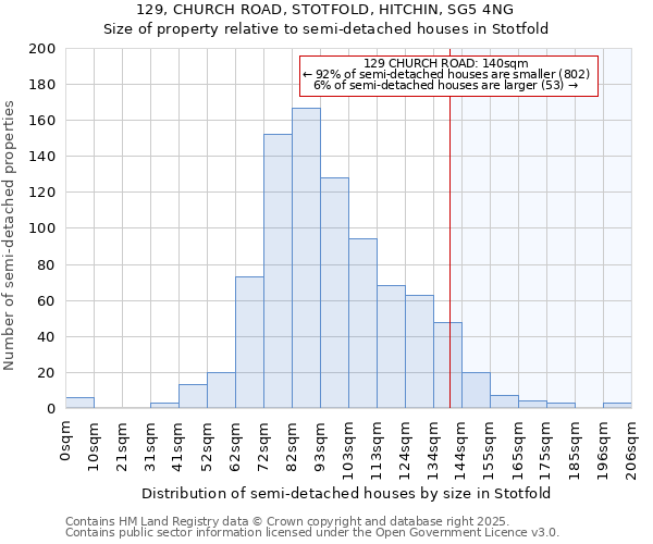 129, CHURCH ROAD, STOTFOLD, HITCHIN, SG5 4NG: Size of property relative to detached houses in Stotfold