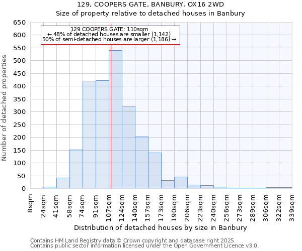 129, COOPERS GATE, BANBURY, OX16 2WD: Size of property relative to detached houses in Banbury