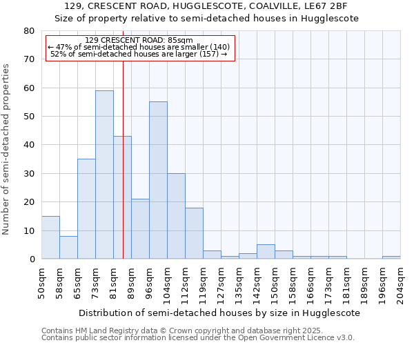 129, CRESCENT ROAD, HUGGLESCOTE, COALVILLE, LE67 2BF: Size of property relative to detached houses in Hugglescote